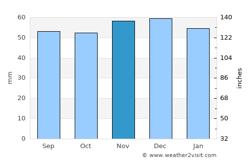 Worksop average rain in November