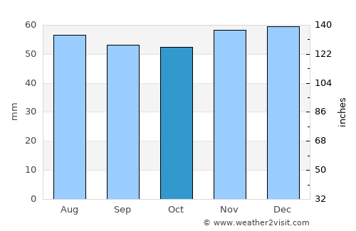 Worksop average rain in October