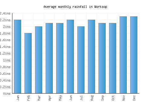 Worksop monthly rainfall chart (inches)