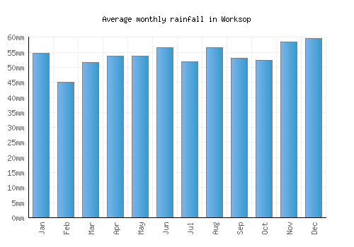 Worksop monthly rainfall chart (mm)