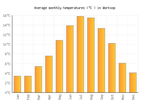 Worksop average temperature chart (Celsius)