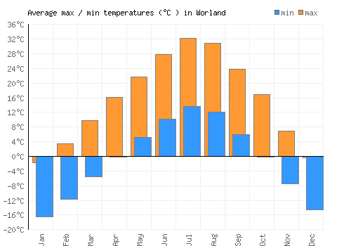 Worland average minimum / maximum temperatures (Celsius)