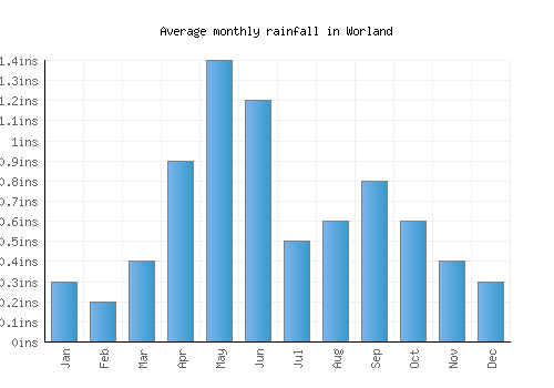 Worland monthly rainfall chart (inches)