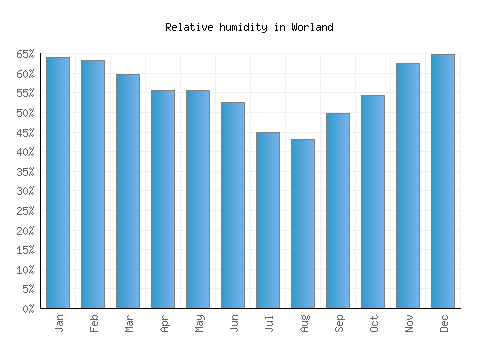 Worland relative humidity averages