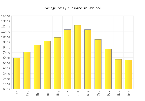 Worland average daily sunshine chart