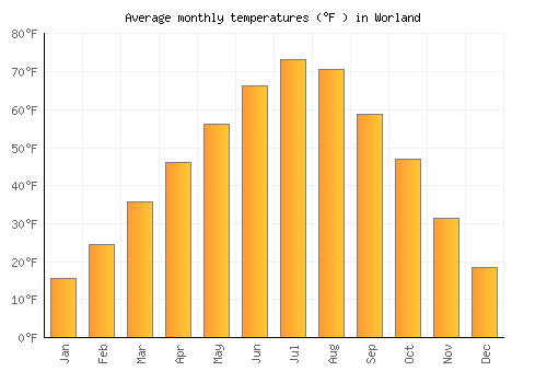 Worland average temperature chart (Fahrenheit)