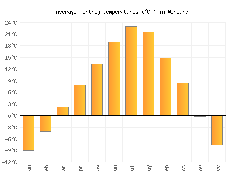 Worland average temperature chart (Celsius)