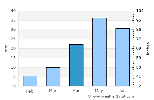 Worland average rain in April