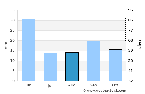 Worland average rain in August