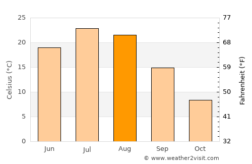 Worland average temperature in August