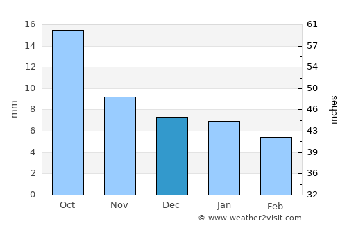 Worland average rain in December
