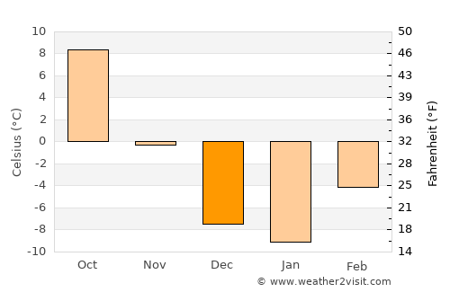 Worland average temperature in December