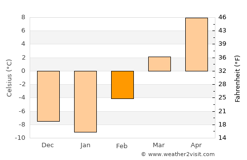 Worland average temperature in February