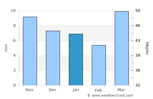 Worland average rain in January