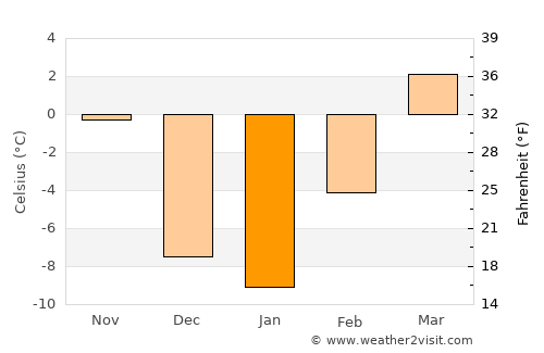 Worland average temperature in January