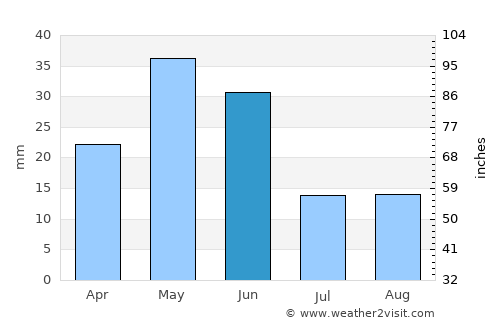 Worland average rain in June