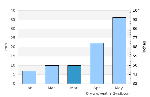 Worland average rain in March