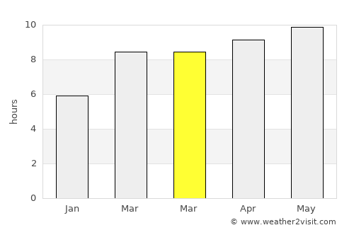 Worland average rain in March