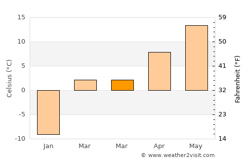 Worland average temperature in March