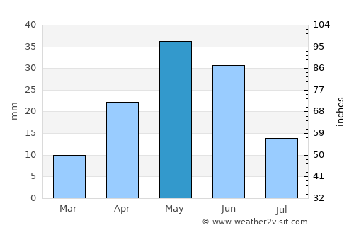 Worland average rain in May
