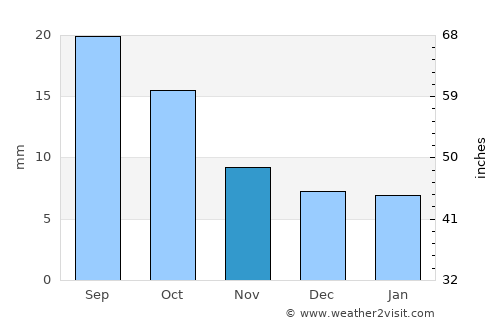 Worland average rain in November
