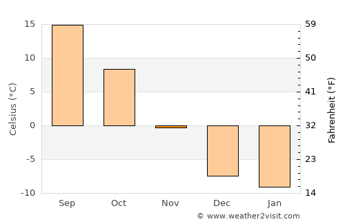 Worland average temperature in November