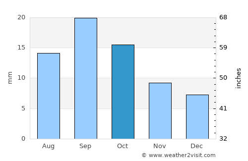 Worland average rain in October