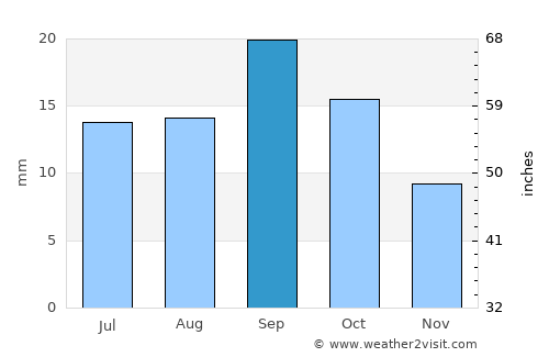 Worland average rain in September