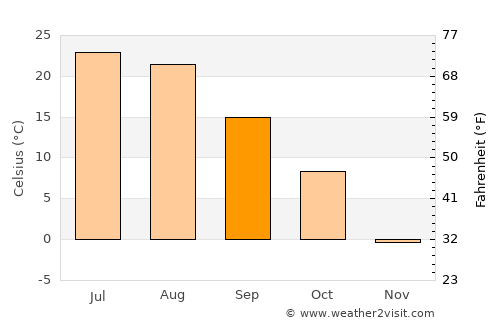 Worland average temperature in September