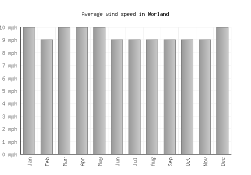 Worland average winspeed by month (mph)