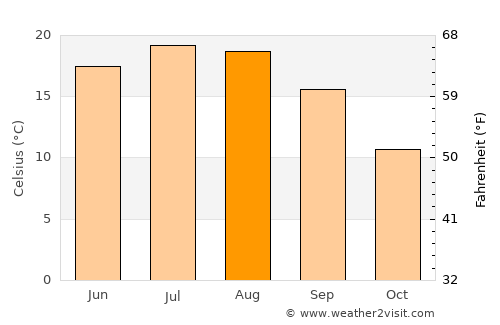 Worms average temperature in August