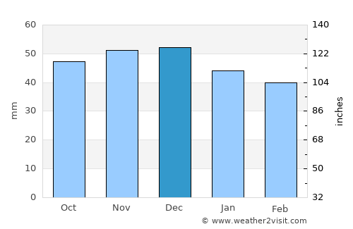 Worms average rain in December