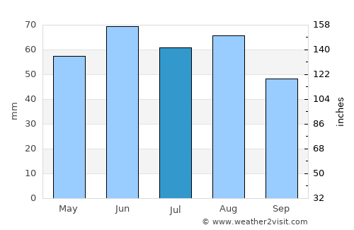 Worms average rain in July