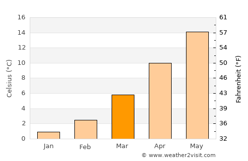 Worms average temperature in March