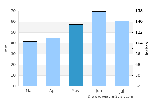 Worms average rain in May
