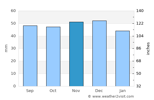 Worms average rain in November