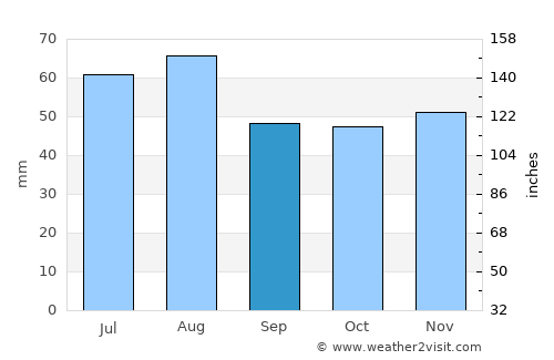 Worms average rain in September