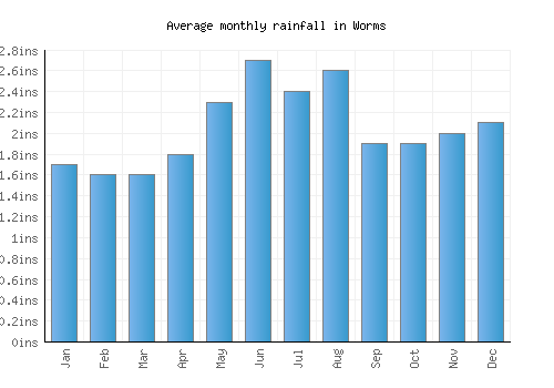 Worms monthly rainfall chart (inches)