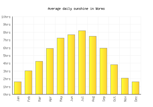 Worms average daily sunshine chart