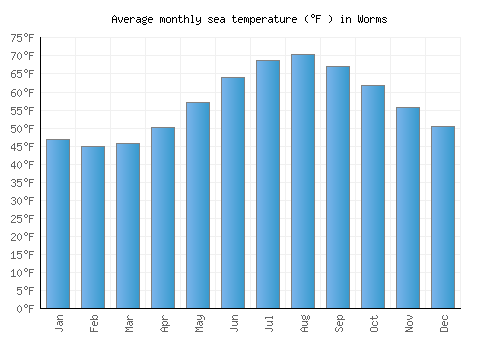 Worms average sea temperature chart (Fahrenheit)