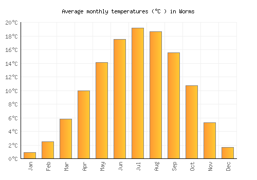 Worms average temperature chart (Celsius)