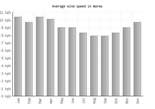 Worms average winspeed by month (km/h)