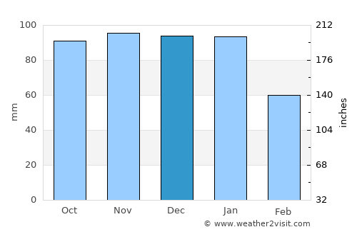 Worthing average rain in December