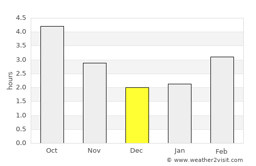 Worthing average rain in December