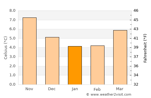 Worthing average temperature in January