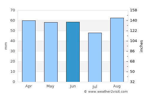 Worthing average rain in June