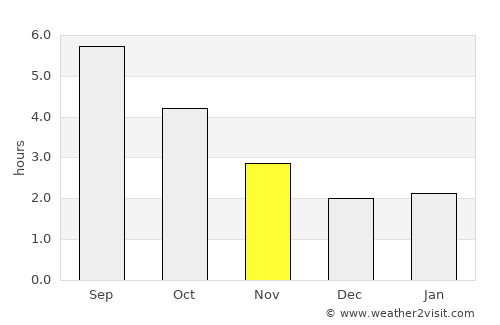 Worthing average rain in November