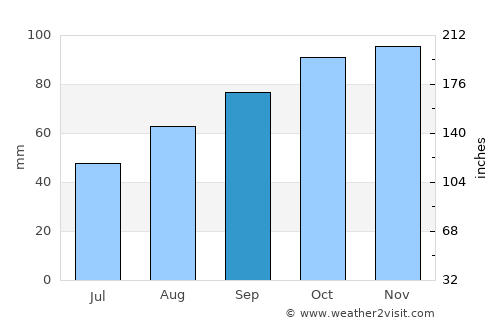 Worthing average rain in September