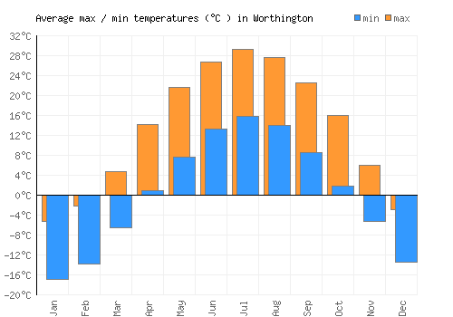 Worthington average minimum / maximum temperatures (Celsius)
