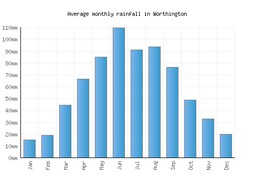 Worthington monthly rainfall chart (mm)